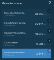 Ranking Kommune Bamberg Stadtradeln 2022