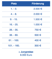 Ranking der Fördersummen (Sparda-macht's-möglich 2024)