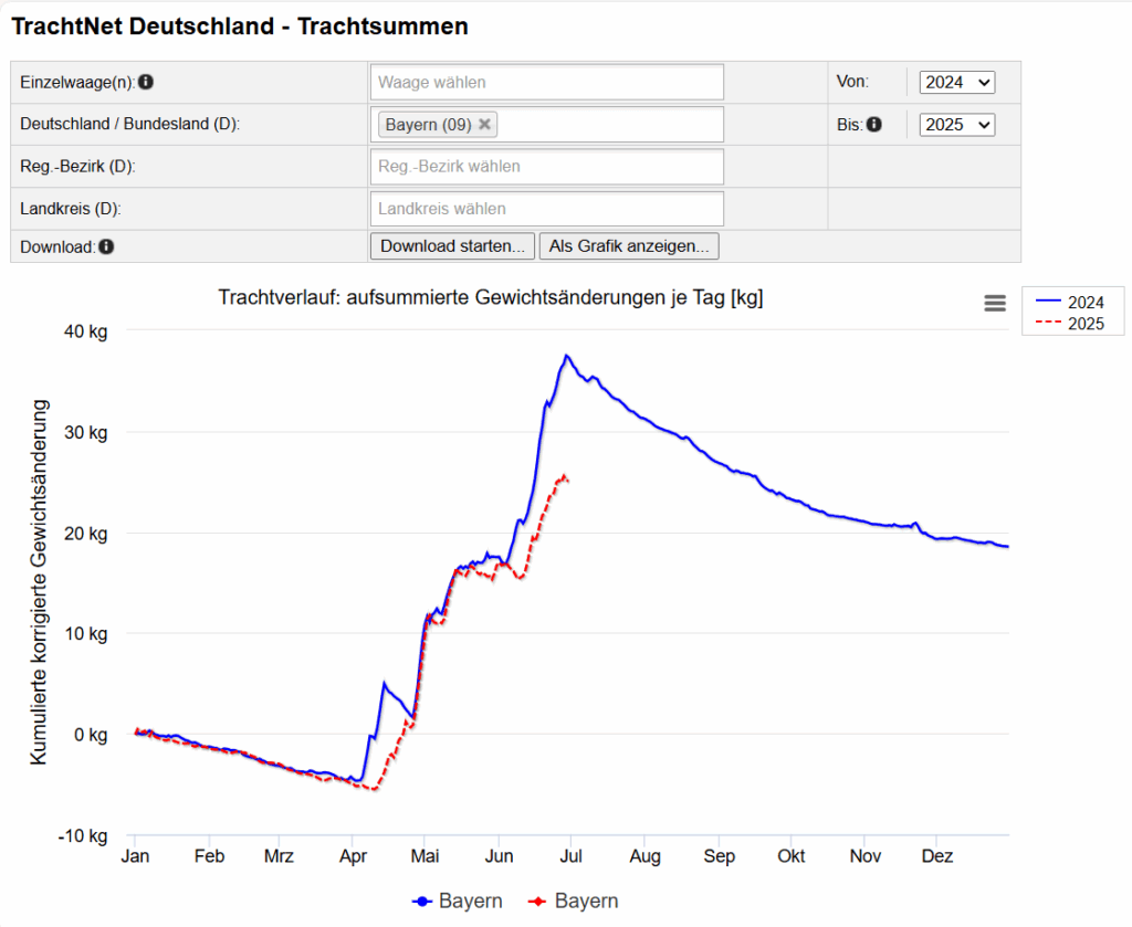 Trachtnet Bayern 30.6.2025